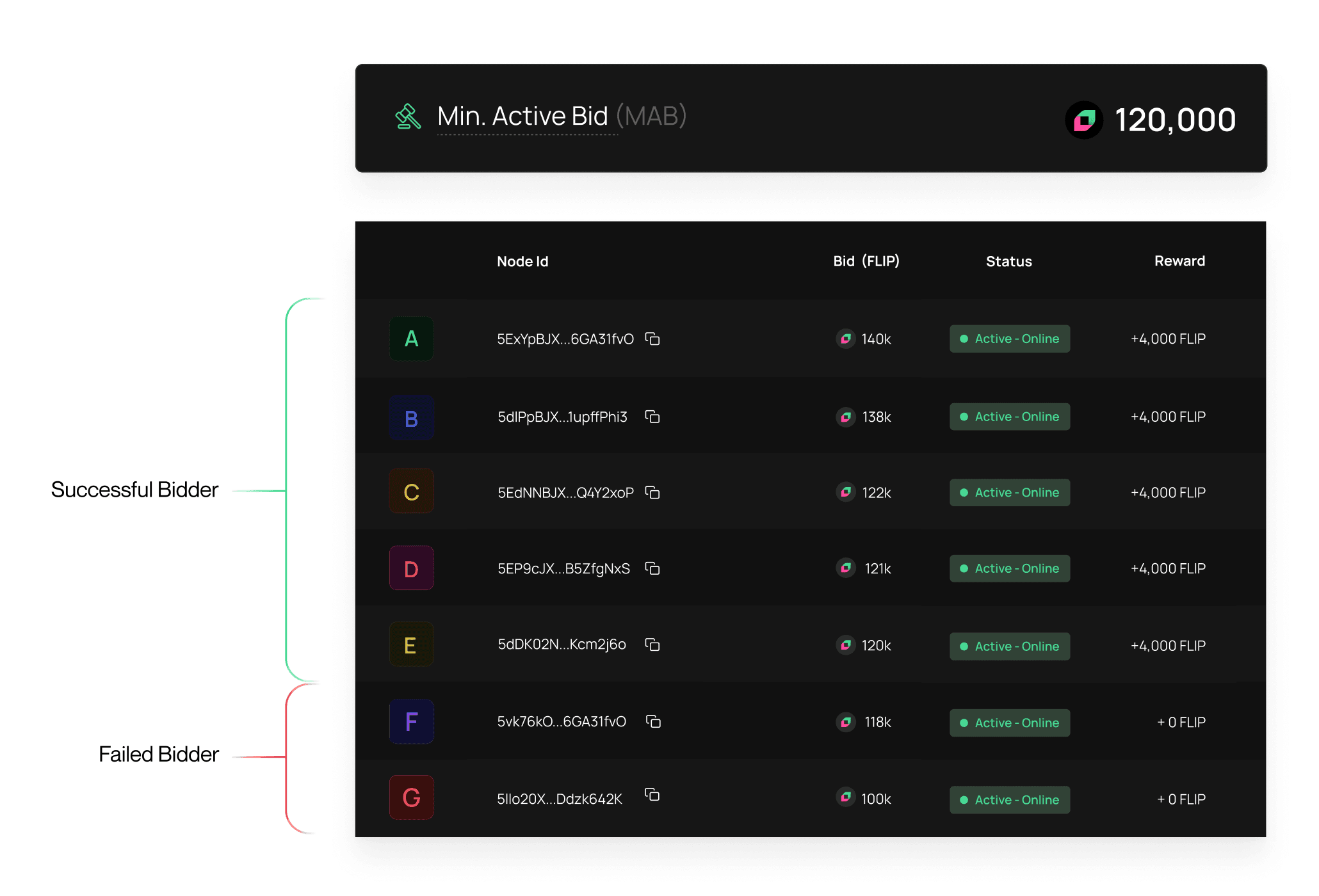 Chainflip Auction Cycle First Round