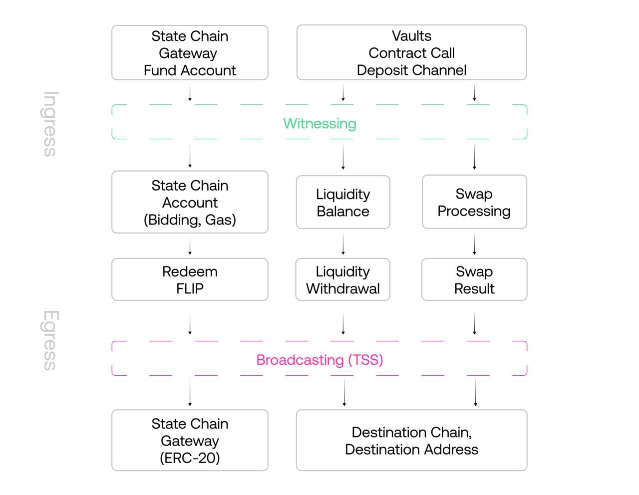 Overview of the flow of funds